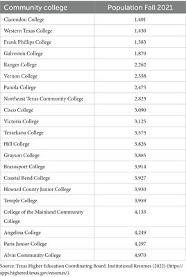 Public health education: the status of health and health-related physical activity courses in Texas community colleges